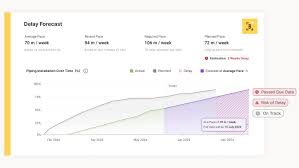 Predictive construction delay forecasting dashboard