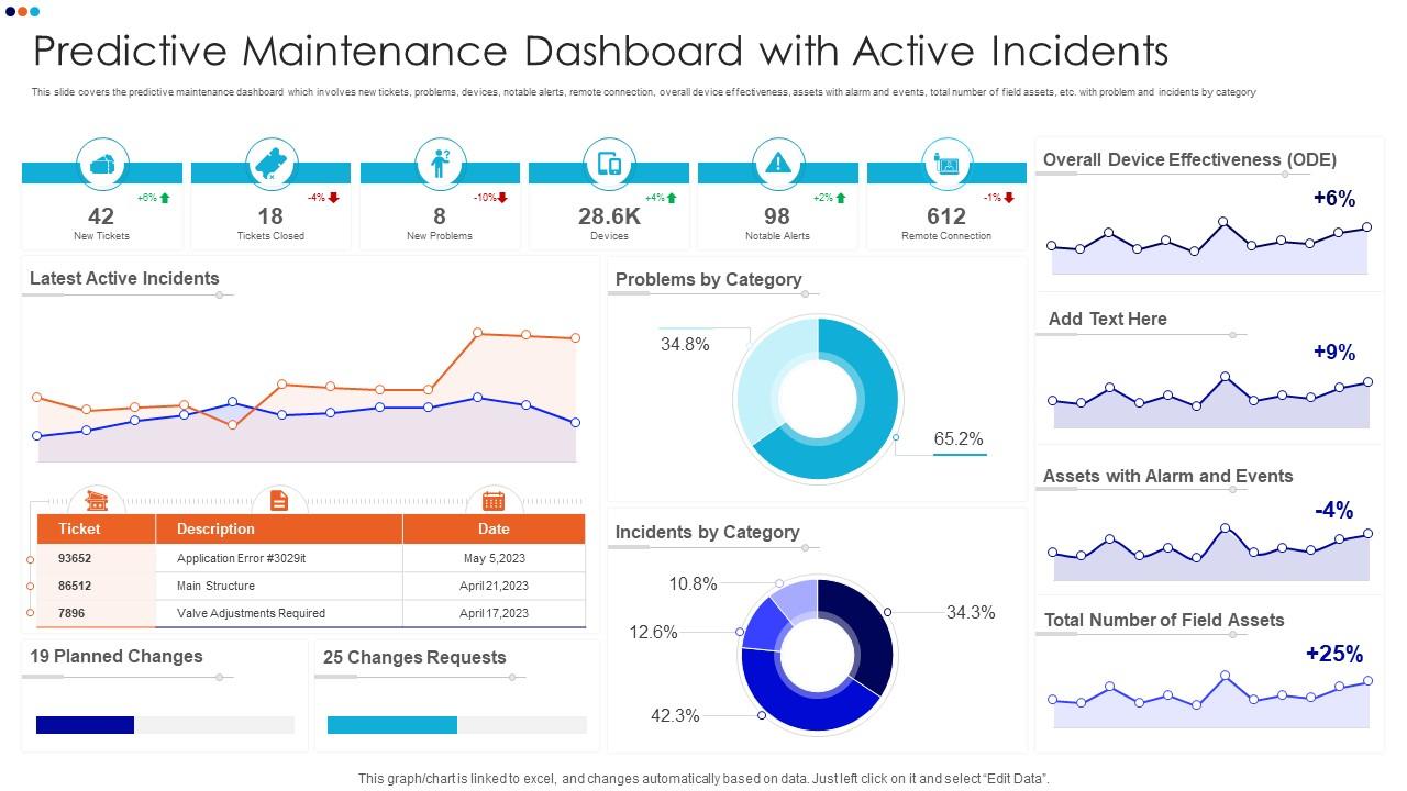 Predictive construction equipment maintenance dashboard